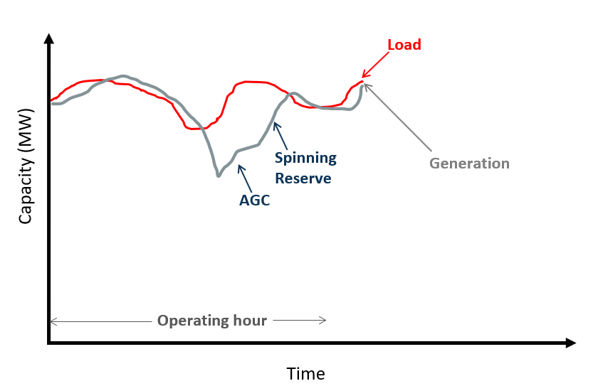 Use of AGC and Spinning Reserves During a Contingency Event